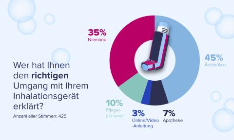 Ergebnisse der Umfrage zur Inhalationsgeräte