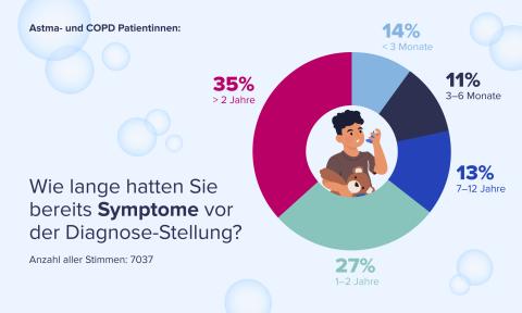Symptome vor der Diagnose-Stellung