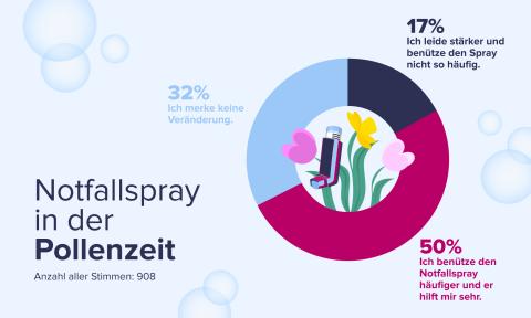 pollenzeit umfrage
